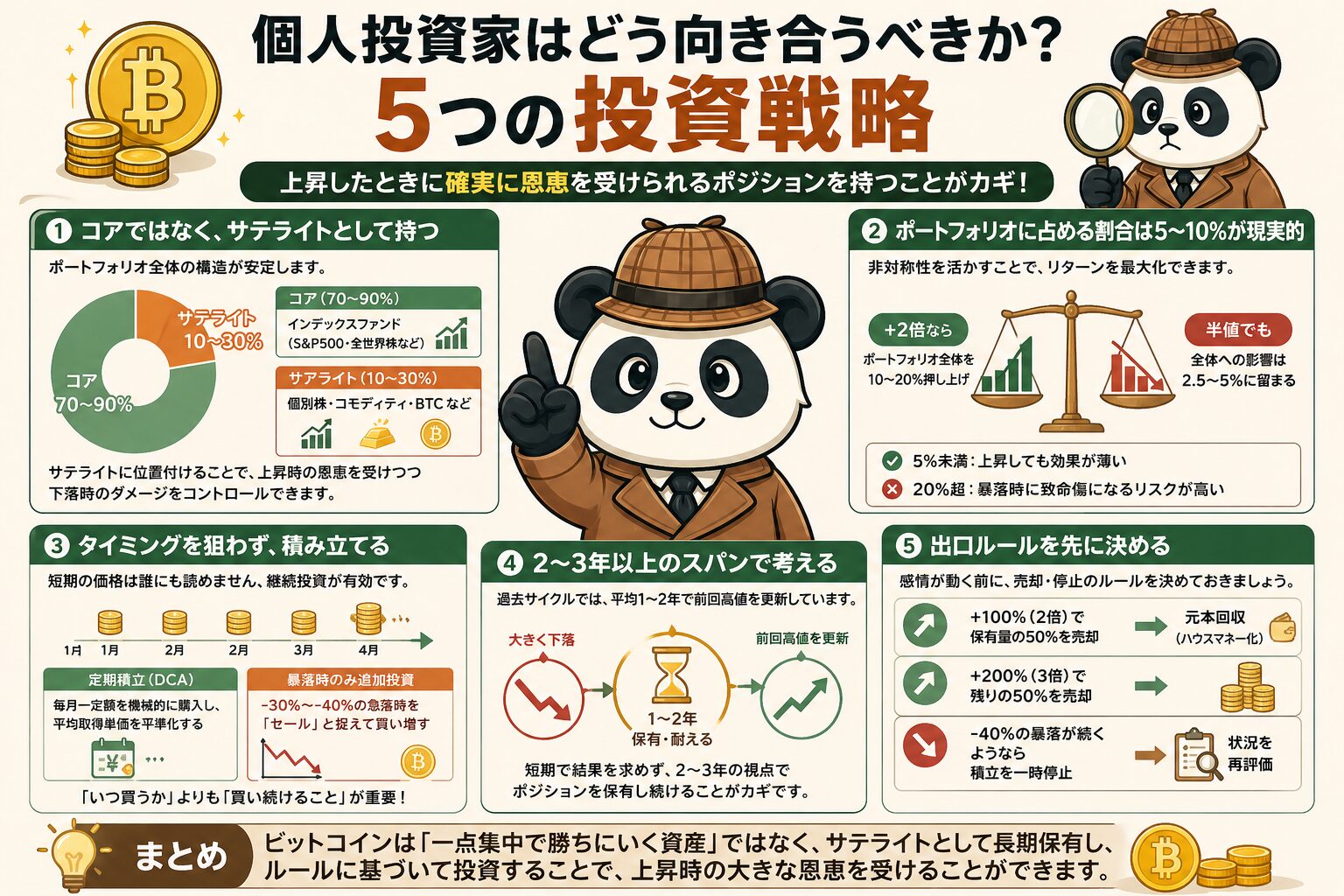 alt="ビットコイン投資の5つの戦略を解説したインフォグラフィック。①コアではなくサテライトとして持つ（コア70〜90%・サテライト10〜30%）、②ポートフォリオの5〜10%が現実的、③タイミングを狙わず積み立てる（DCA・暴落時追加投資）、④2〜3年以上のスパンで考える、⑤出口ルールを先に決める（+100%で50%売却など）。探偵パンダのキャラクターイラスト付き。"