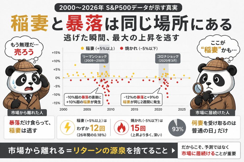 S&P500の稲妻と暴落の関係を示した図｜急落直後に急騰が発生する市場構造