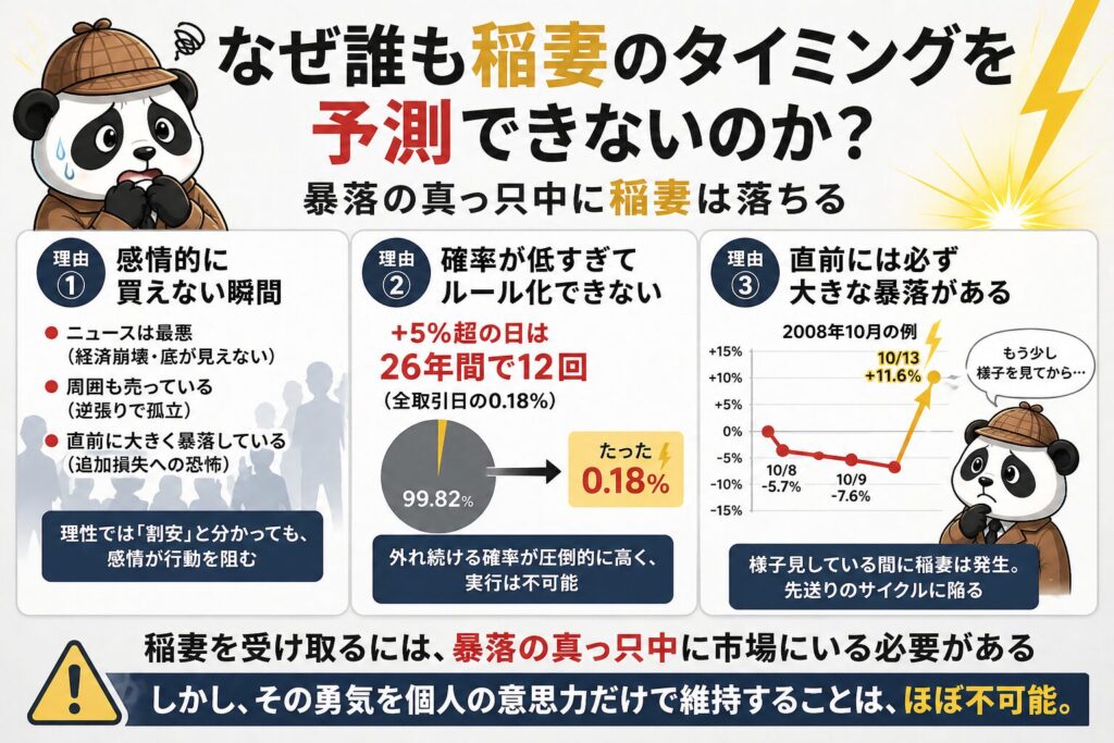S&P500の稲妻が輝く瞬間はなぜ予測できないのか｜暴落時の投資行動と長期投資の重要性を解説暴落時に買えない投資家心理と稲妻の関係をパンダで解説した図