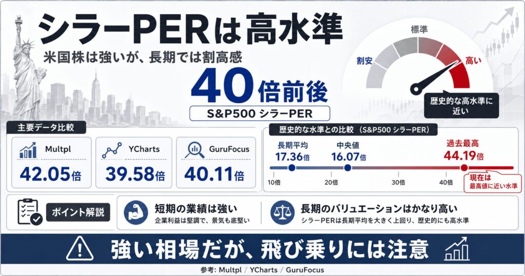 S&P500のシラーPERが40倍前後と歴史的に高水準であることを示した図解。Multpl、YCharts、GuruFocusの各データを比較し、長期平均や中央値を大きく上回っている点を説明。米国株は短期の業績が強い一方で、長期のバリュエーションには割高感があり、強い相場でも飛び乗りには注意が必要であることを示している。
