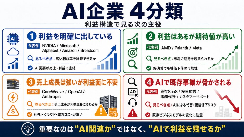AI関連企業を利益構造で4分類した図解。NVIDIAやMicrosoftなど利益を明確に出している企業、AMDやPalantirなど利益はあるが期待値が高い企業、OpenAIやAnthropicなど売上成長は強いが利益面に不安がある企業、既存SaaSや検索広告などAIで既存事業が脅かされる領域を整理している。