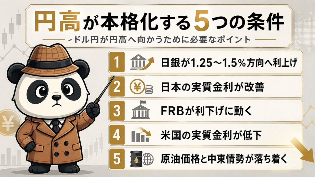 円高が本格化する5つの条件をまとめた図解。探偵パンダのイラストとともに、日銀の1.25〜1.5％方向への利上げ、日本の実質金利の改善、FRBの利下げ、米国の実質金利低下、原油価格と中東情勢の落ち着きが整理されている。