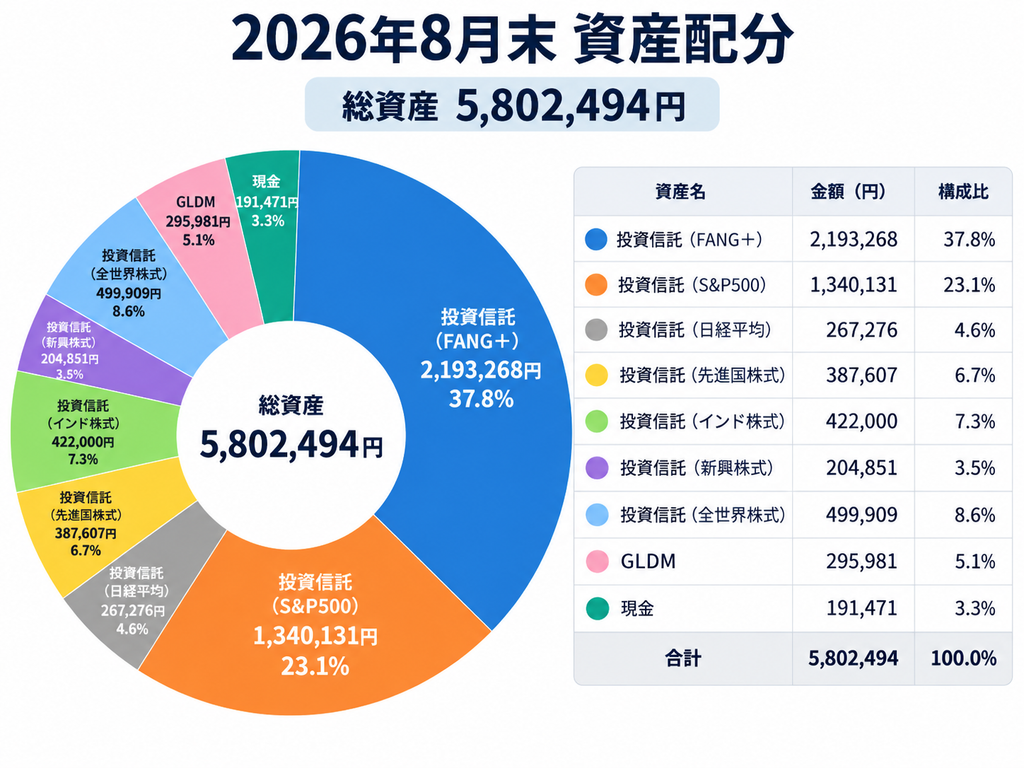 2026年8月末の資産配分 FANG+37.8％ S&P50023.1％などのポートフォリオ