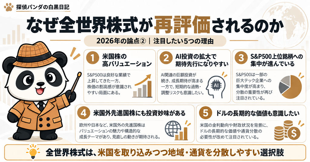 探偵パンダが、全世界株式が再評価される理由として、米国株の高バリュエーション、AI投資の拡大、S&P500上位銘柄への集中、米国外先進国株の投資妙味、ドルの長期的価値の5点を解説している図解。