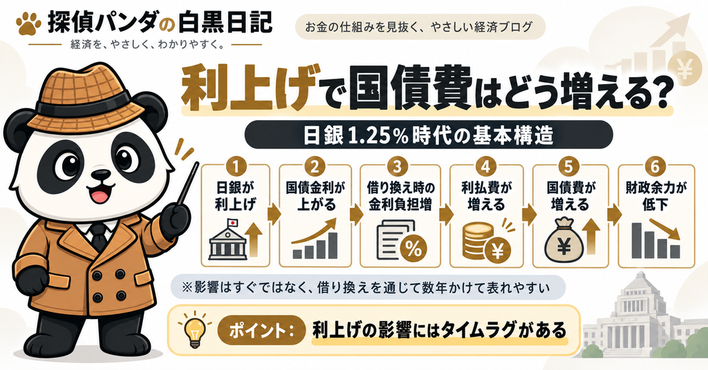 日銀の利上げによって国債金利が上昇し、借り換え時の金利負担増加を通じて利払費・国債費が増え、財政余力が低下する流れを示した図解