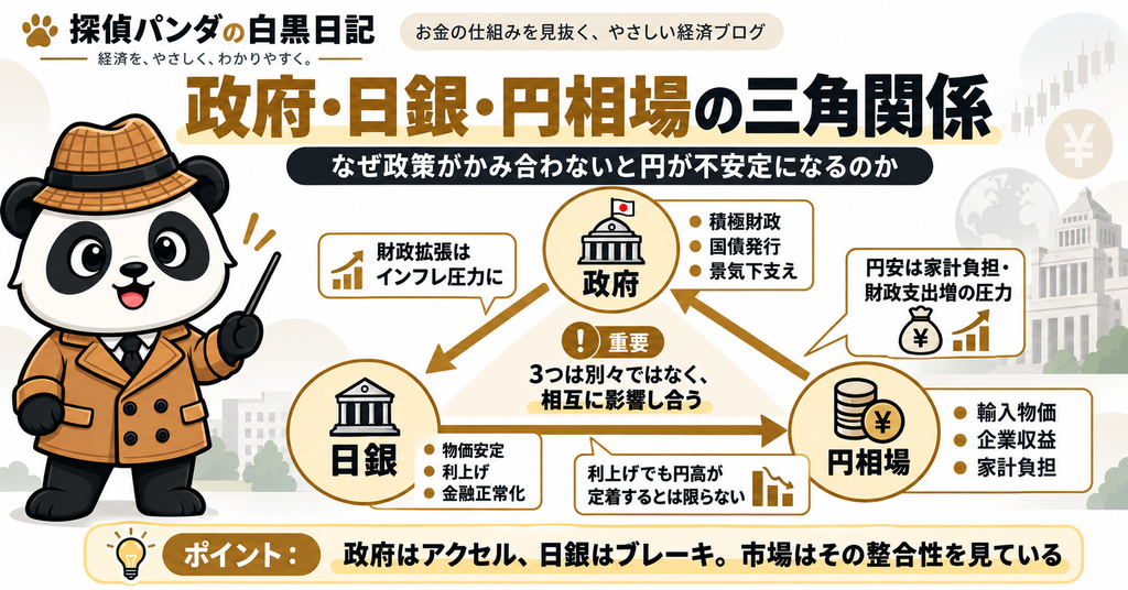政府の積極財政、日銀の利上げ・金融正常化、円相場の動きが相互に影響し合う構造を整理した図解。政府はアクセル、日銀はブレーキ、市場はその整合性を見ていることを示している